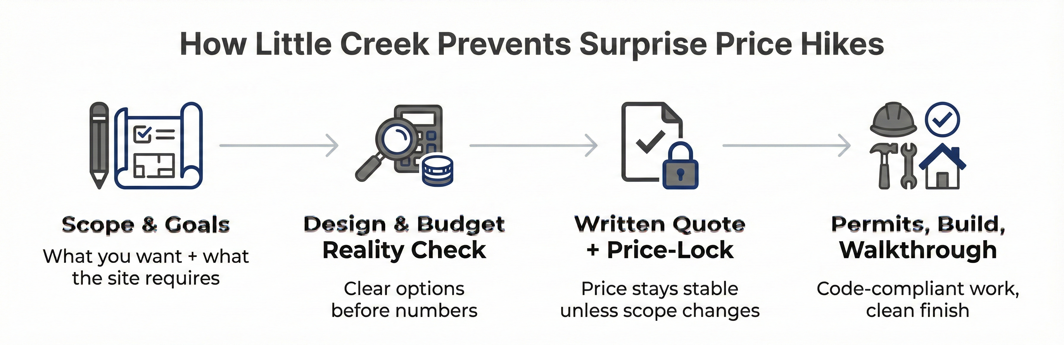 Little Creek Price Lock Process